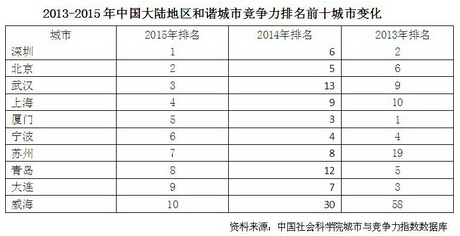 dushi排行榜_...014中国幸福城市排行榜TOP30 中国幸福城市是哪?2014-12-24 1
