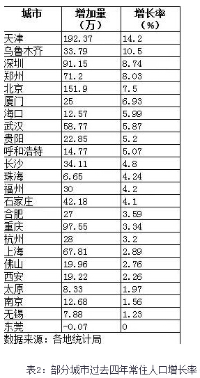 近年来东西部人口变化数据_东西部人口流动