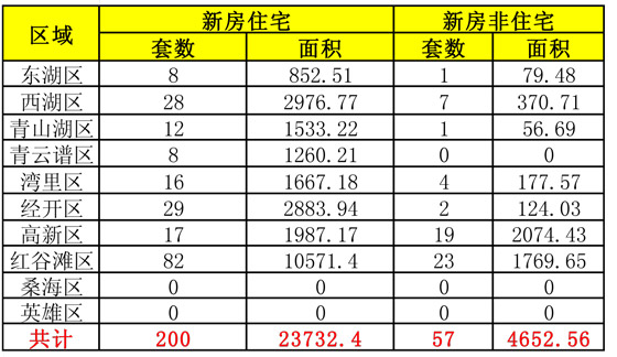 2016年6月12日南昌市新房成交量一览表