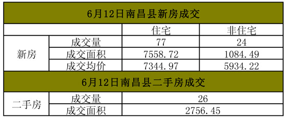 2016年6月12日南昌县房地产每日成交量
