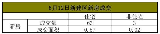 2016年6月12日新建区房地产每日成交量