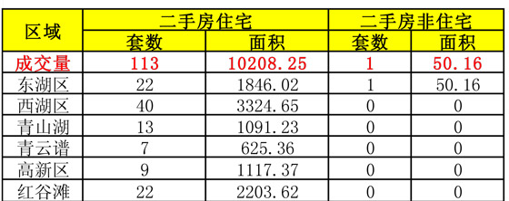2016年6月12日南昌市二手房成交量一览表