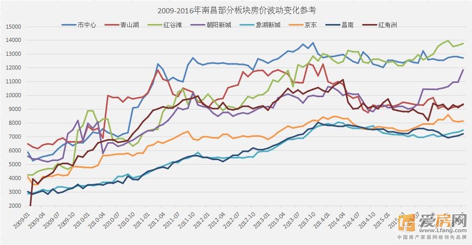 10年南昌各区域走势图