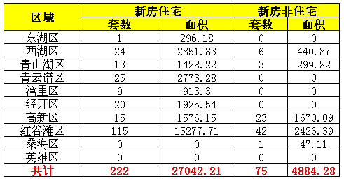 2016年7月25日南昌市新房成交量一览表