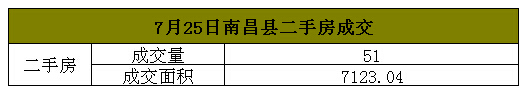 2016年7月25日南昌县二手房每日成交量