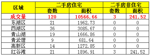 2016年7月25日南昌市二手房成交量一览表