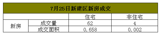 2016年7月25日新建区房地产每日成交量