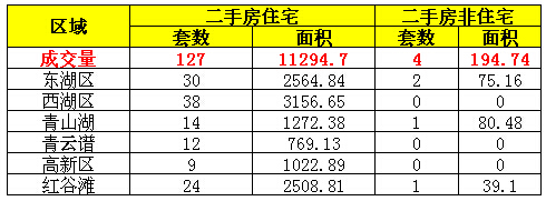 2016年7月28日南昌市二手房成交量一览表