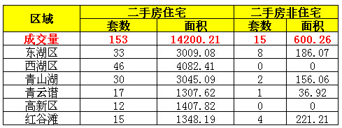2016年7月29日南昌市二手房成交量一览表