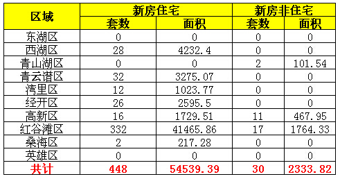 2016年7月29日南昌市新房成交量一览表