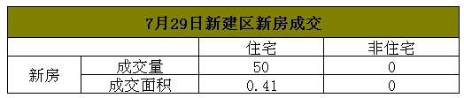 2016年7月29日新建区房地产每日成交量