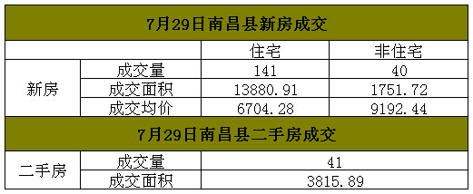 2016年7月29日南昌县房地产每日成交量