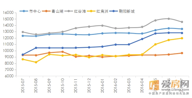 南昌房价首次破万！