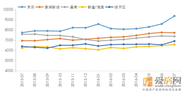 南昌房价首次破万！