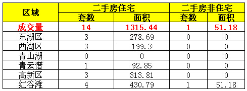 2016年7月30日南昌市二手房成交量一览表