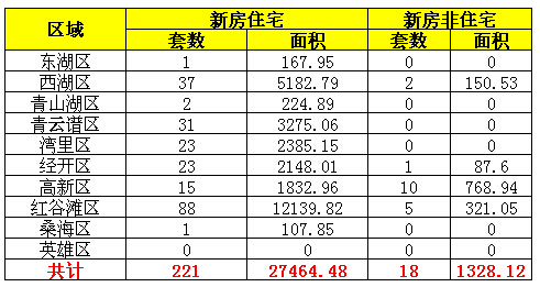 2016年7月30日南昌市新房成交量一览表