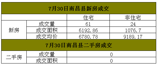 2016年7月30日南昌县房地产每日成交量