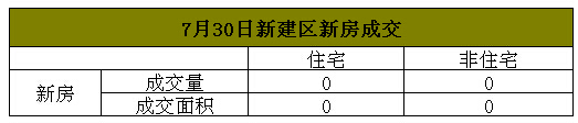 2016年7月30日新建区房地产每日成交量