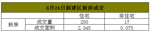 2016年8月24日新建区房地产每日成交量