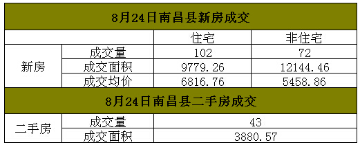 2016年8月24日南昌县房地产每日成交量
