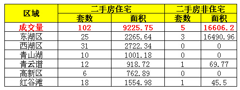 2016年8月24日南昌市二手房成交量一览表