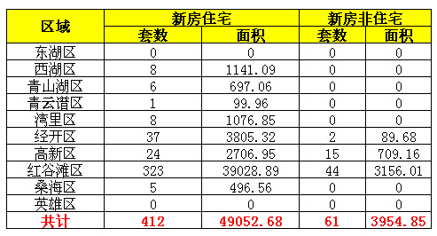 2016年8月24日南昌市新房成交量一览表