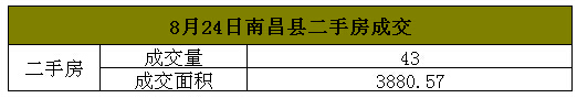 2016年8月24日南昌县二手房每日成交量