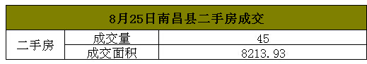 2016年8月25日南昌县二手房每日成交量