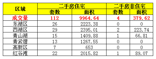 2016年8月25日南昌市二手房成交量一览表