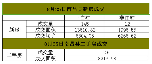 2016年8月25日南昌县房地产每日成交量