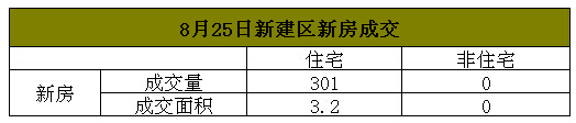 2016年8月25日新建区房地产每日成交量