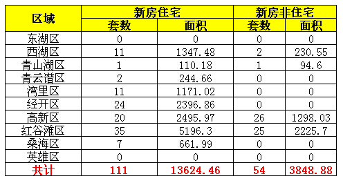 2016年8月25日南昌市新房成交量一览表
