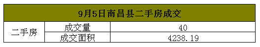 2016年9月5日南昌县二手房每日成交量