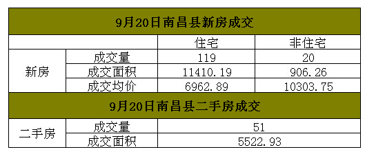 2016年9月20日南昌县房地产每日成交量