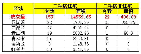 2016年9月20日南昌市二手房成交量一览表
