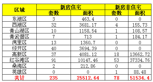2016年9月20日南昌市新房成交量一览表