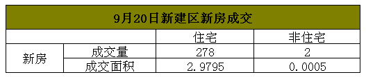 2016年9月20日新建区房地产每日成交量