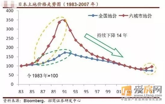 东京地产崩盘始末