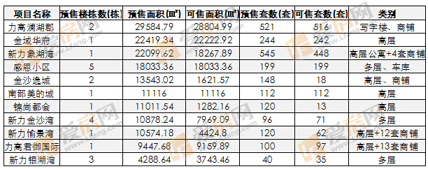 爱房月报：供应环比涨9成 南昌非限购区大显身手