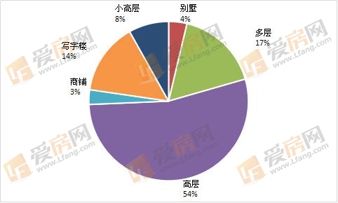 爱房月报：供应环比涨9成 南昌非限购区大显身手