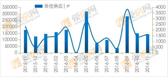爱房月报：供应环比涨9成 南昌非限购区大显身手