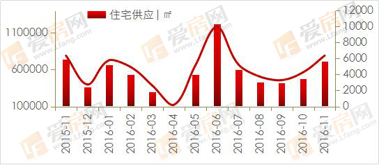 爱房月报：供应环比涨9成 南昌非限购区大显身手