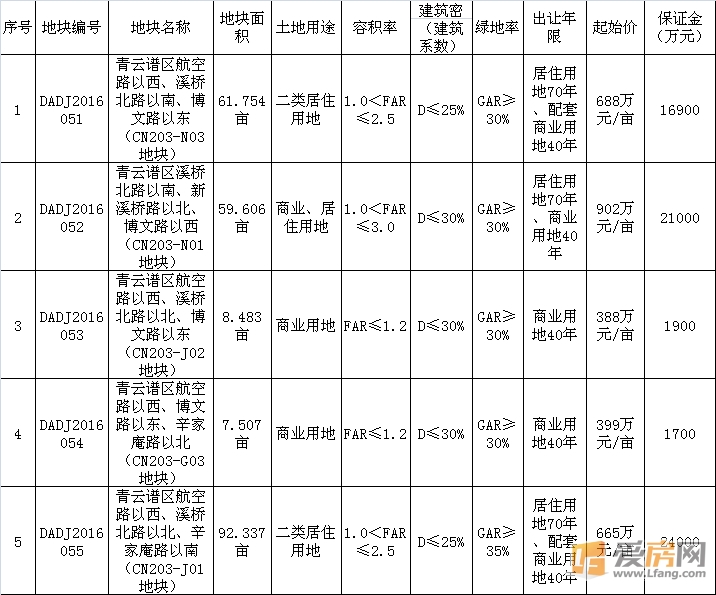 接踵而至!青云谱区老厂区5宗230亩土地出让