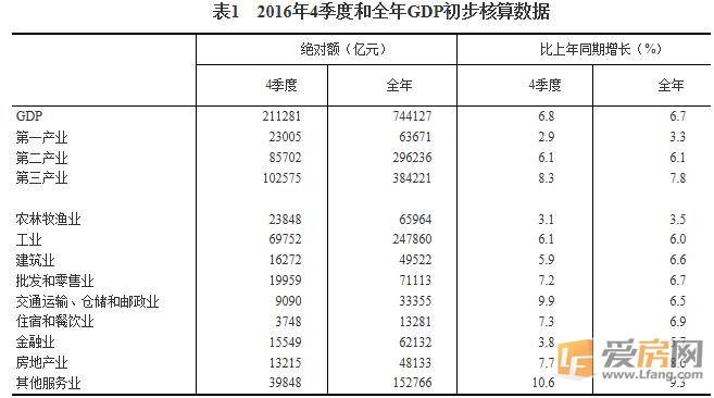 2016年中国经济成绩单:GDP全年增长6.7% 四