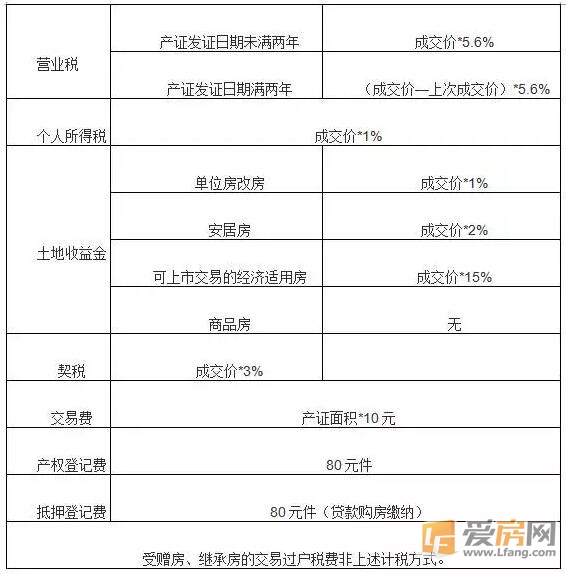 住宅产证面积【144平米以下】房屋的过户税费