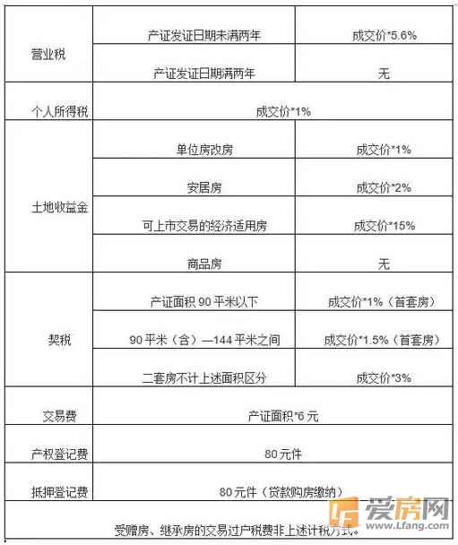 住宅产证面积【144平米以下】房屋的过户税费