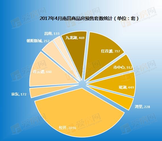 为“红五”铺垫 南昌4月新入市房源共5448套