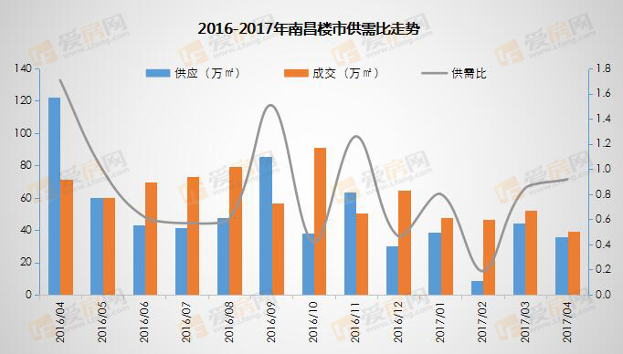 为“红五”铺垫 南昌4月新入市房源共5448套