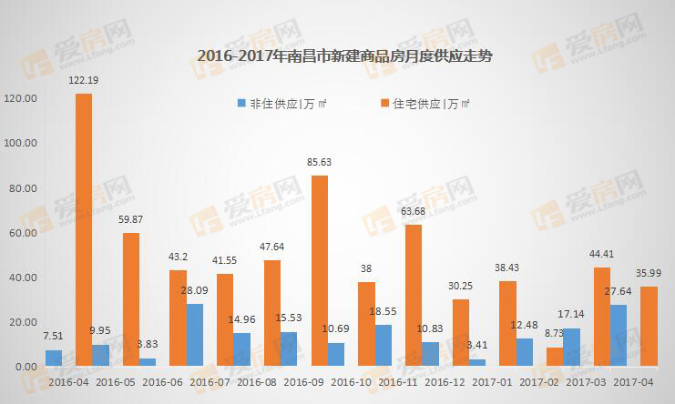 为“红五”铺垫 南昌4月新入市房源共5448套