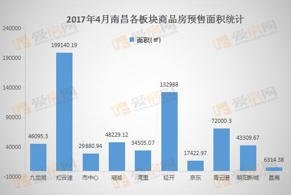 为“红五”铺垫 南昌4月新入市房源共5448套